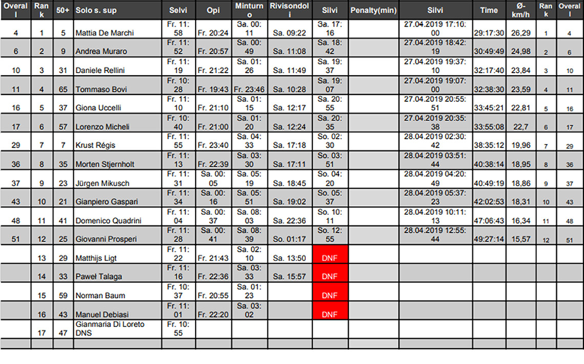 ranking rai 2019 p2