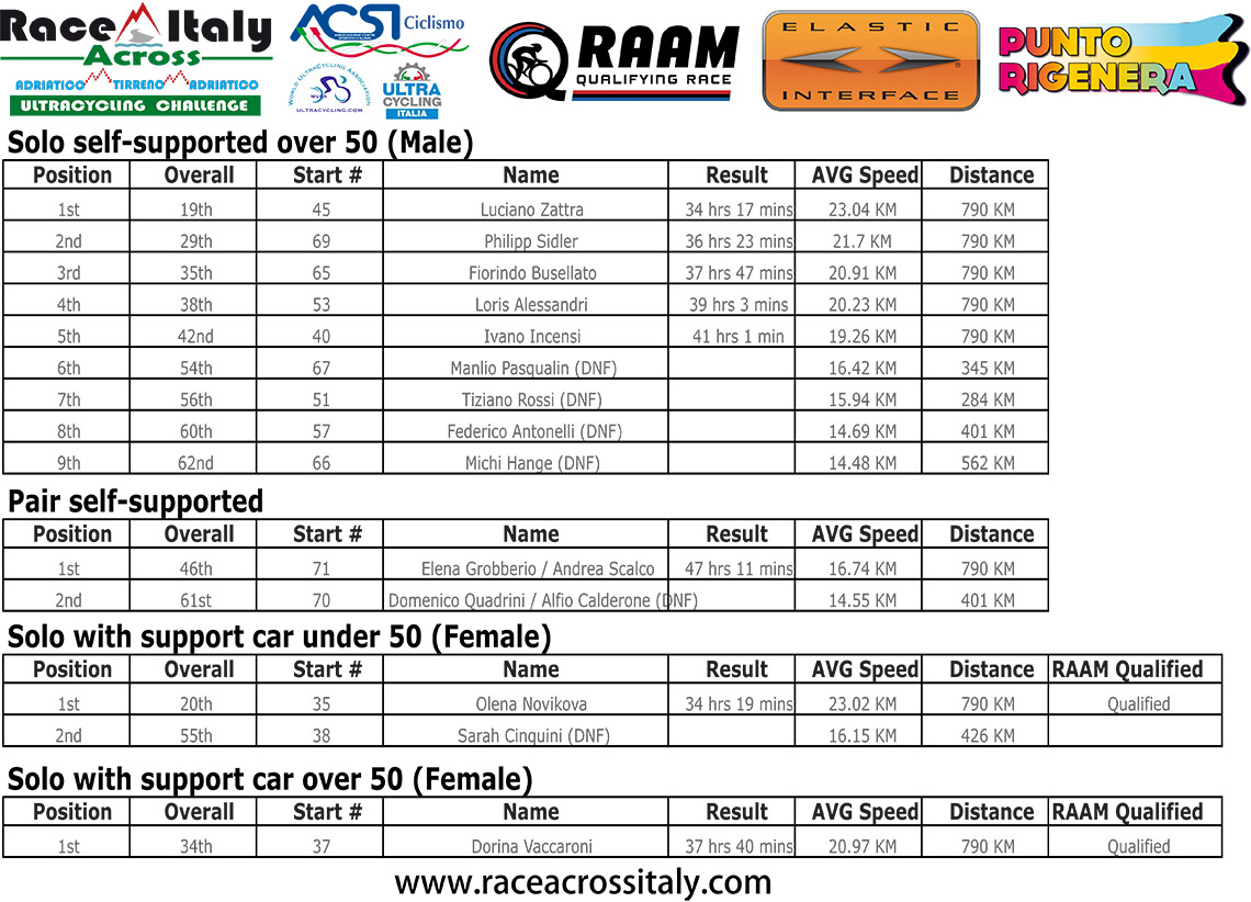 ranking solo SS over 50 male_Pair_Solo-female-Supported under over 50