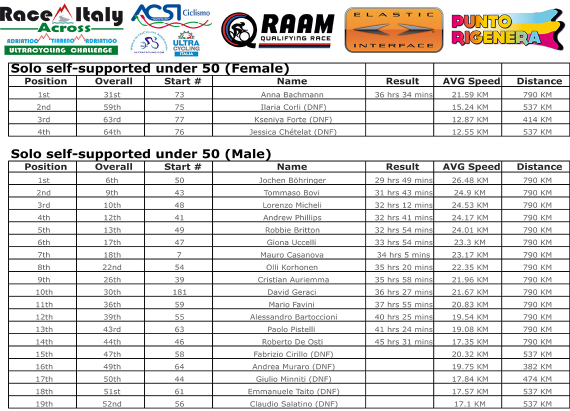 ranking solo SS under 50 female-male