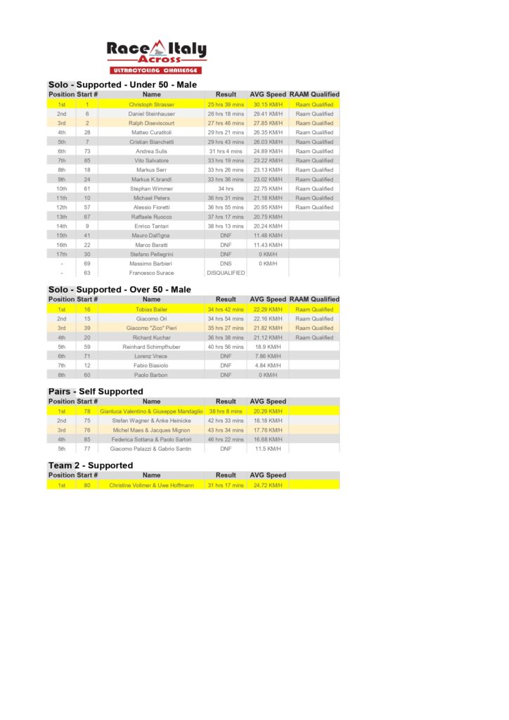 Race Across Italy Ranking Ultracycling - Race Across Italy