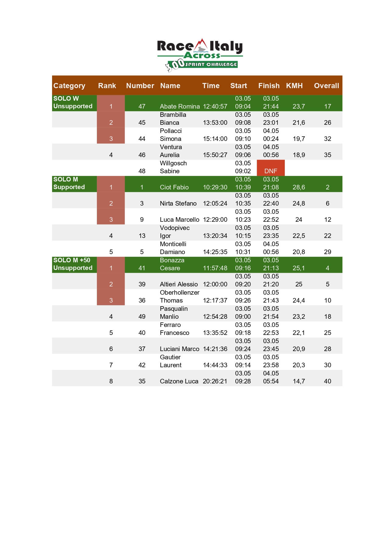 2025 RAI Ranking 300 x SITO_page-0001 Ranking solo supported male over under 50
