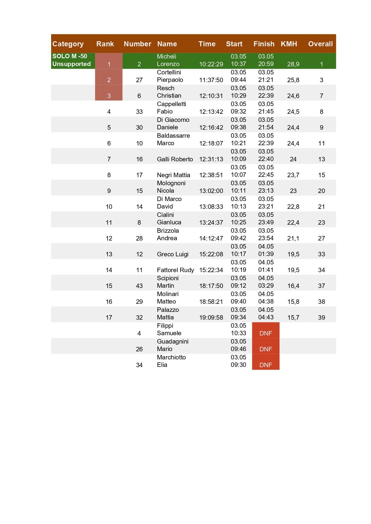 2025 RAI Ranking 300 x SITO_page-0002 Ranking solo supported male over under 50
