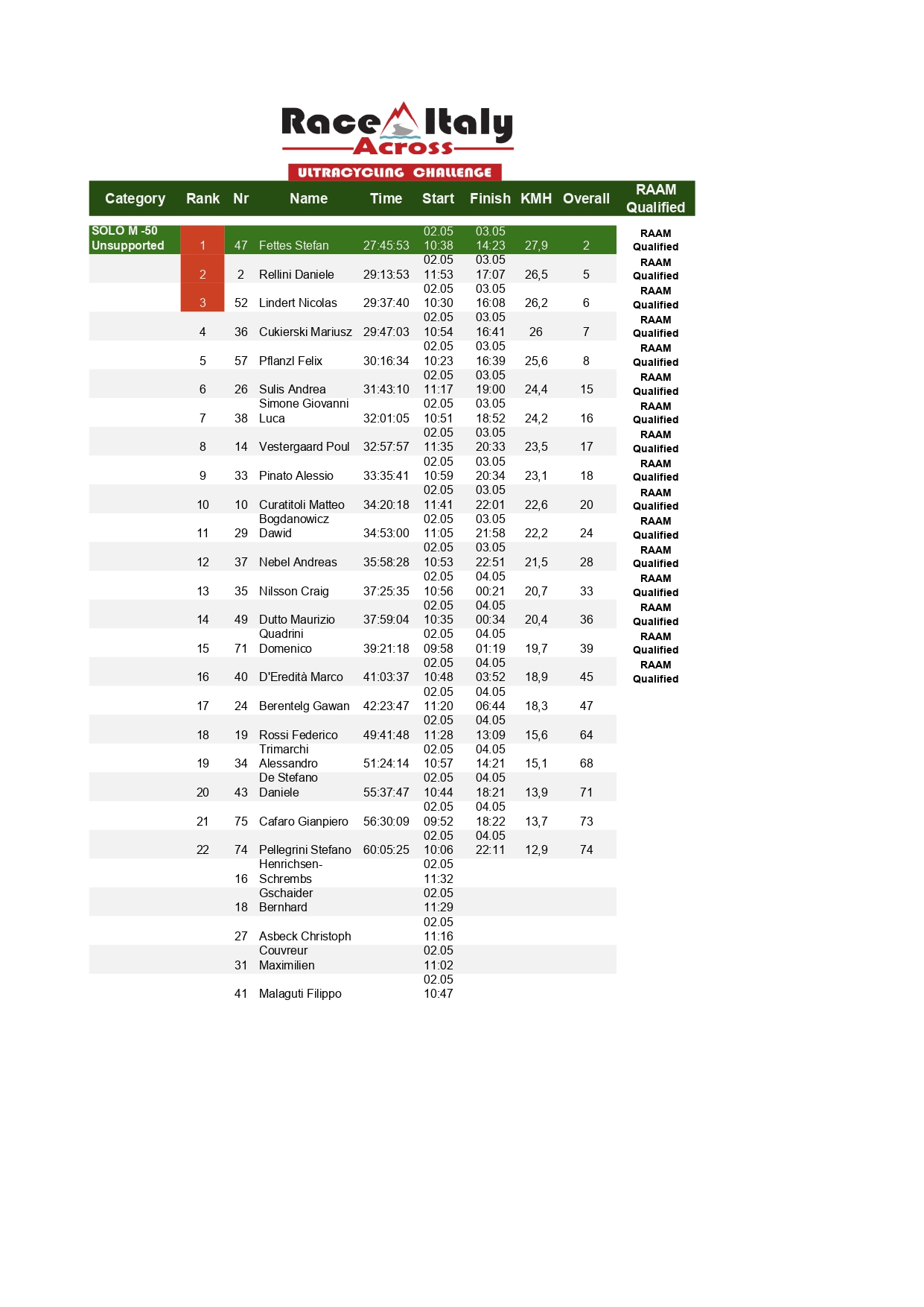 2025 RAI Ranking 775 x SITO_page-0001 Ranking solo supported male over under 50