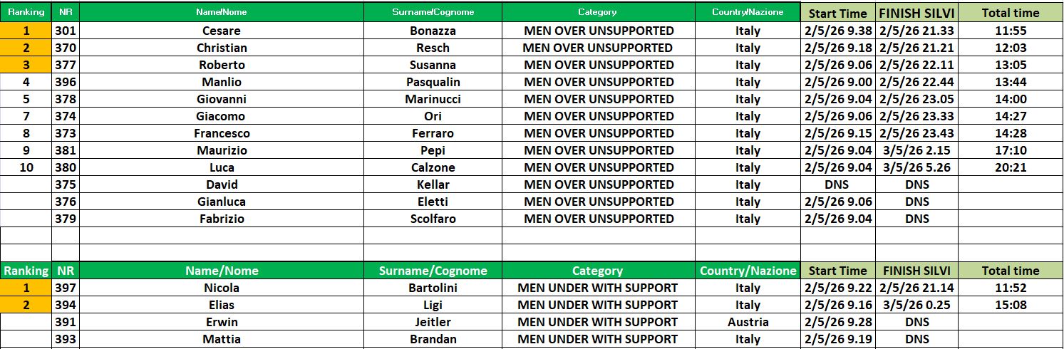 Ranking solo supported male over under 50