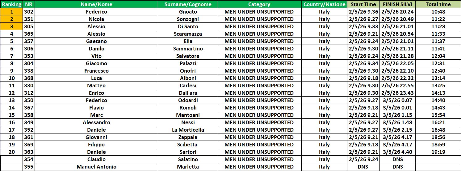 Ranking solo supported male over under 50