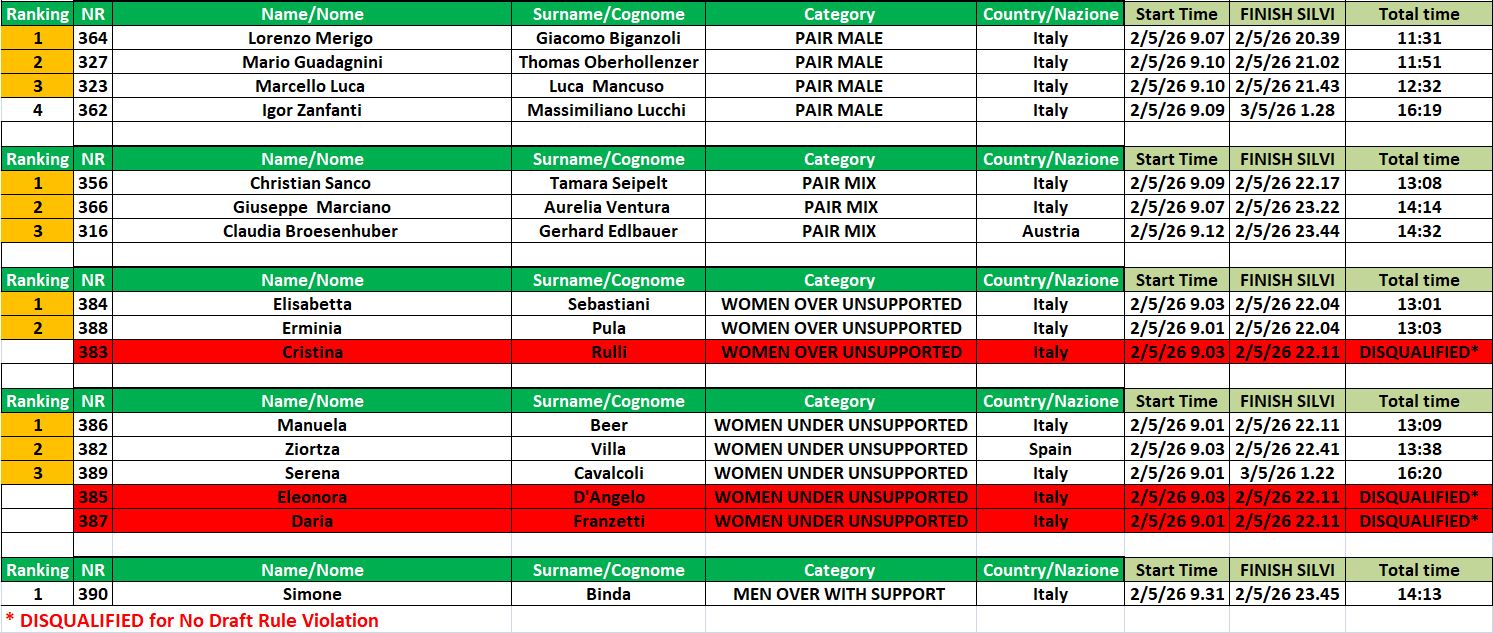 Ranking solo supported male over under 50