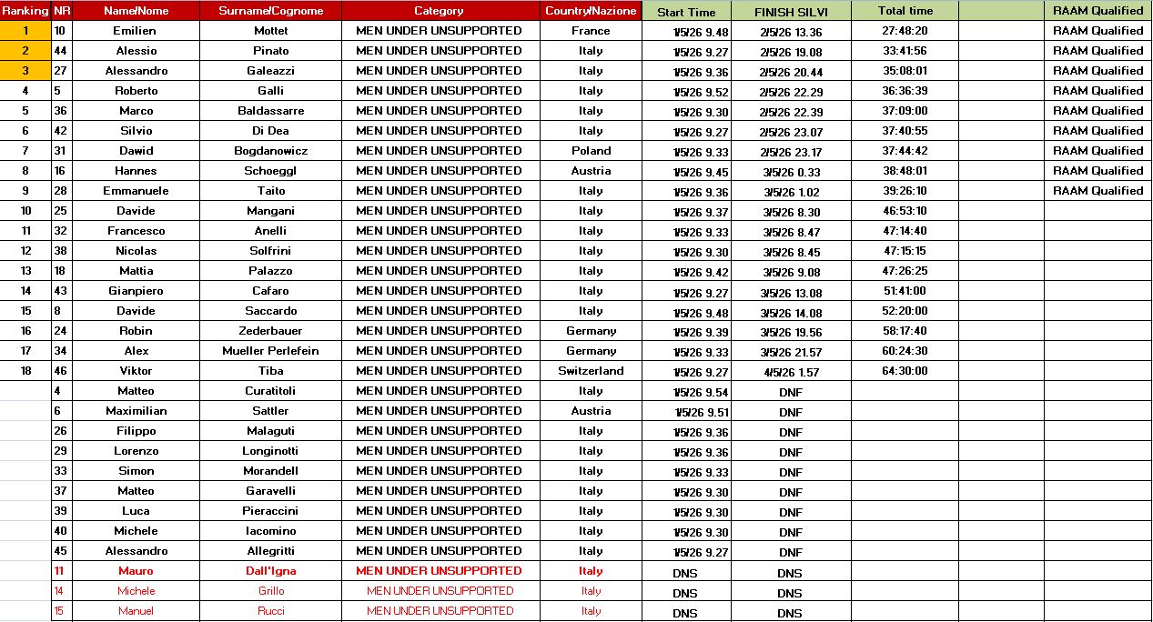 Ranking solo supported male over under 50